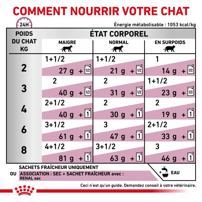 ROYAL CANIN Cat Renal Poulet Mousse Sachet Repas 6 ROYAL CANIN Cat Renal Poulet Mousse Sachet Repas – Image 4
